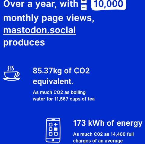 Over a year, with 

 
10,000
 monthly page views,
mastodon.social
produces
85.37kg of CO2 equivalent.
As much CO2 as boiling water for 11,567 cups of tea

173 kWh of energy
As much C02 as 14,400 full charges of an average smartphone.