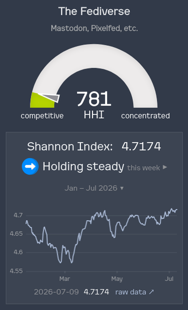 A screenshot of https://arewedecentralizedyet.online/ showing a gauge with the HHI, an indicator that the Shannon Index is holding steady, and a graph of values over the last 6 months.