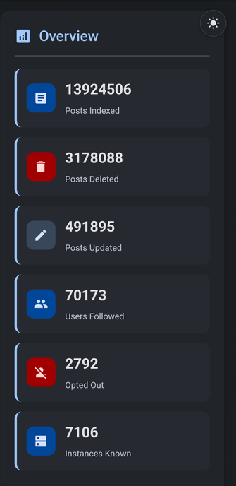 HolosDiscover Overview stats:
13.9M posts indexed
3.2M posts deleted
492K posts updated
70K users followed
2.8K opted out
7.1K instances known