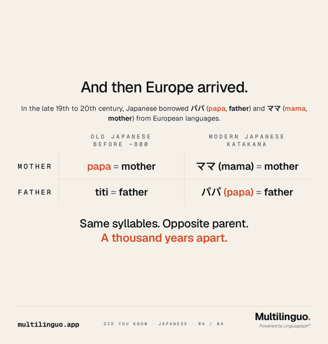 Did You Know Japanese, slide 4 of 4. And then Europe arrived. 2x2 grid: Old Japanese before 800 papa equals mother, titi equals father. Modern Japanese katakana パパ papa equals father, ママ mama equals mother. Same syllables, opposite parent, a thousand years apart.