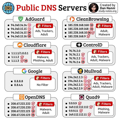 Auflistung diverser öffentlicher DNS Server, die auf DNS-Ebene filtern (Ads, Adult, Tracker, Malware, Phishing; bzw. ohne Filter die beiden Google DNS).