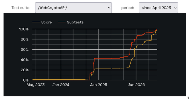 Screenshot of the Web Crypto API WPT tests chart showing 100%
