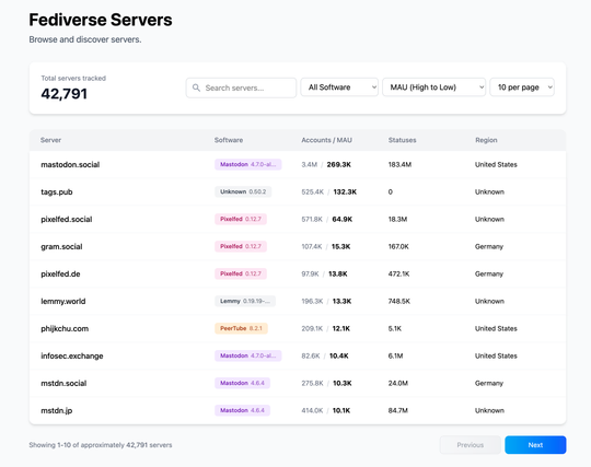 The most active Fediverse servers, 3 of the top 5 are powered by Pixelfed