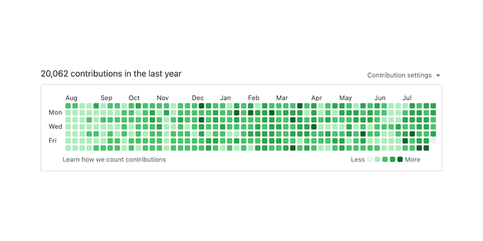 20,062 contributions in the last year (on GitHub).