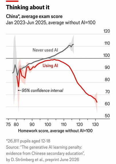 Using 30 months of panel data on 26,811 Chinese students in grades 7-12, we study how generative AI affects homework productivity and learning. The data combine monthly closed-book exams, high-school and college entrance exams, and homework scores and completion time across nine subjects. We exploit staggered AI adoption in a difference-in-differences design. AI adoption raises homework scores by 18% and reduces completion time by 30%, but lowers monthly exam scores by 20% within six months. High-stakes entrance-exam scores fall by 18 and 24%, with the full penalty emerging only after about two years. The losses are largest in social science subjects, followed by STEM and languages, and are especially large for junior students, high-achieving students, and boys. The learning losses are concentrated among roughly 80% of AI users whose behavior is consistent with homework outsourcing, as indicated by exceptionally short homework completion time coupled with high homework scores. AI users who maintain similar homework completion time as non-AI users experience small learning losses.