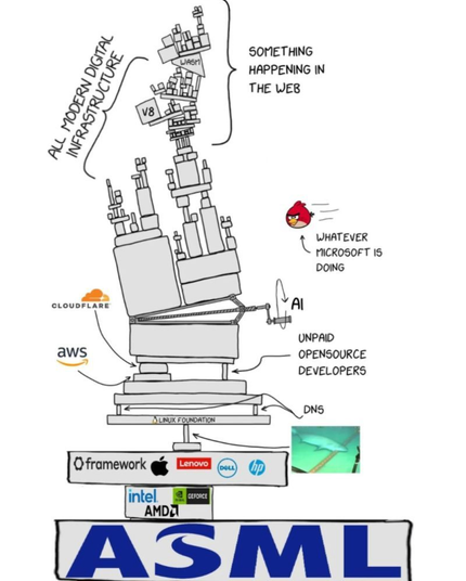Hand-drawn illustration of a precarious tower representing modern digital infrastructure. The tower's base rests on a large block labeled ASML, stacked with blocks for Intel, AMD, and Nvidia GeForce, then a row of laptop/hardware brands (Framework, Apple, Lenovo, Dell, HP). A small image of a shark near an underwater cable sits beside this layer, referencing undersea internet cables. Above that sits a block labeled Linux Foundation, followed by a thin platform labeled DNS, supported by an arrow pointing to 'unpaid opensource developers.' The next platform is balanced precariously on a small, wobbly support propped up by a hand-crank labeled 'AI,' with AWS and Cloudflare logos pointing to it from the side. From here the tower splits into two leaning, wobbly stacks of mismatched mechanical blocks, labeled 'all modern digital infrastructure' and annotated with 'something happening in the web,' including small blocks labeled V8 and WASM near the top. An Angry Birds bird flies toward the stack with the caption 'whatever Microsoft is doing.' The overall impression is of a tall, teetering, improvised structure built on a disproportionately small and fragile foundation of underpaid labor and ad hoc components.