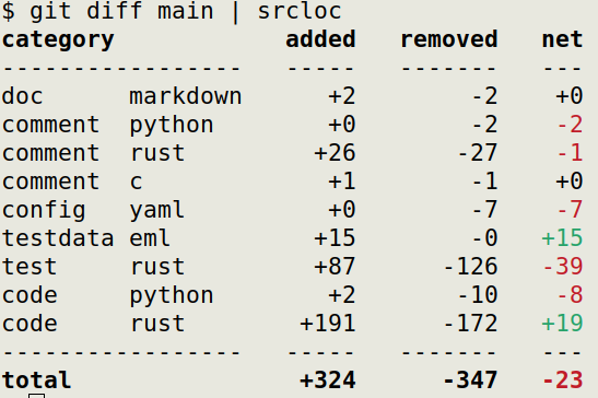 screenshot showing: 

$ git diff main | srcloc 
category            added   removed   net
-----------------   -----   -------   ---
doc      markdown      +2        -2    +0
comment  python        +0        -2    -2
comment  rust         +26       -27    -1
comment  c             +1        -1    +0
config   yaml          +0        -7    -7
testdata eml          +15        -0   +15
test     rust         +87      -126   -39
code     python        +2       -10    -8
code     rust        +191      -172   +19
-----------------   -----   -------   ---
total                +324      -347   -23
