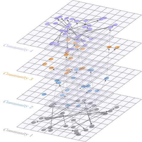 Visual representation of layer-disjoint multilayer framework that models a decentralized Social Web framework where Actors form distinct interacting Communities. Four layers are presented (four communities) as overlaping grids. Actors are represented as colored dots. Connections between Actors are directed edges (arrows).