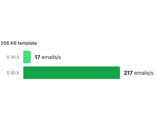 Graph comparing rendering performance of a 256 KB template between Keila 0.30.2 and 0.30.3. 0.30.2 renders 17 emails/s, 0.30.3 217 emails/s
