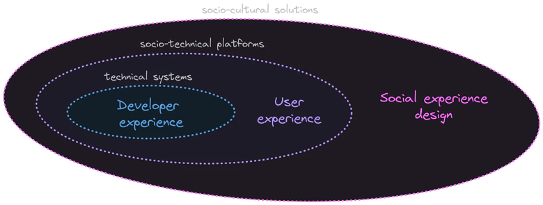 A diagram that depicts the scope of SX as three expanding elipses. Innermost is Developer experience (DX) which is suitable to work with and create technical systems. Surrounding it is User experience (UX), which includes DX in our scope definition, and allows us to deliver socio-technical platforms. Outermost elipsis is Social experience design (SX) that holistically emcompasses both DX and SX and allows us to create socio-cultural solutions. SX takes us from individual needs, via inter-personal relationships, to leaving societal imprint.