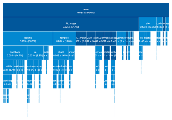 import times with Python 3.15 for PIL.Image visualised using a tool called Tuna, from before the change. PIL.Image takes 25 ms, it shows around 16 further modules it imports and how long they take. The biggest are logging at 9 ms and tempfile at 4 ms.