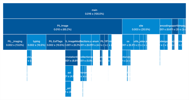 After the change, PIL.Image takes 10 ms, and the two biggest sub-imports are PIL._imaging at 2 ms and typing at 2 ms.