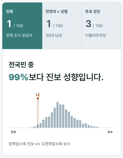 《한겨레》 〈나는 얼마나 進步 혹은 保守일까?〉 檢查 結果 畫面. 全體 調查 應答者 中 1/100, 30代 男性 中 1/100, 더불어民主黨 投票層 中 3/100으로 「全國民 中 99%보다 進步 性向」이라는 文句와 함께, 左右 軸의 맨 左側(進步) 끝에 「나」의 位置가 表示된 막대그래프.
