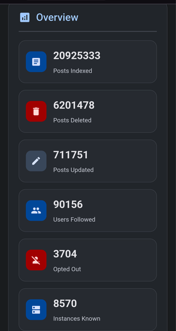 HolosDiscover overview stats. 20.9M posts indexed. 6.2M posts deleted (about 30% of indexed posts) and 712K posts updated (about 3.4%), all reflected in the database. 90K users followed, 3.7K opted out, 8.6K instances known.