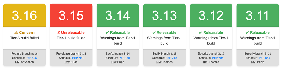 Buildbot status: 3.16 yellow, 3.15 unreleasable, 3.14-4.11 green.
