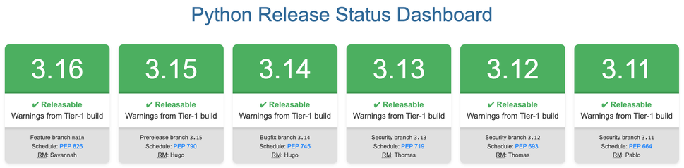 Python Release Status Dashboard.
All green from 3.16 to 3.11, and importantly 3.15 is green.