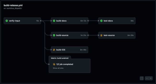 GitHub Actions building docs, source, iOS and Android artifacts.