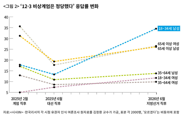 ‘12·3 비상계엄은 정당했다’는 응답률의 변화를 성별과 연령대별로 비교한 선그래프. 조사 시점은 2025년 2월 계엄 직후, 2025년 6월 대선 직후, 2026년 6월 지방선거 직후다. 가장 큰 변화는 18~34세 남성에서 나타난다. 이 집단의 응답률은 2025년 2월 약 18%에서 6월 약 13%로 낮아졌다가, 2026년 6월 약 35%로 크게 상승해 모든 집단 중 가장 높다. 65세 이상 여성은 약 36%, 18%, 27%, 65세 이상 남성은 약 31%, 19%, 26%로 두 집단 모두 2025년 6월에 크게 하락한 뒤 다시 상승한다. 35~64세 남성은 약 17%, 11%, 14%, 18~34세 여성은 약 5%, 7%, 12%, 35~64세 여성은 약 13%, 9%, 10%다. 전반적으로 2025년 6월에는 대부분 집단의 응답률이 낮아졌고, 2026년 6월에는 다시 상승했으며 특히 18~34세 남성의 상승이 두드러진다.